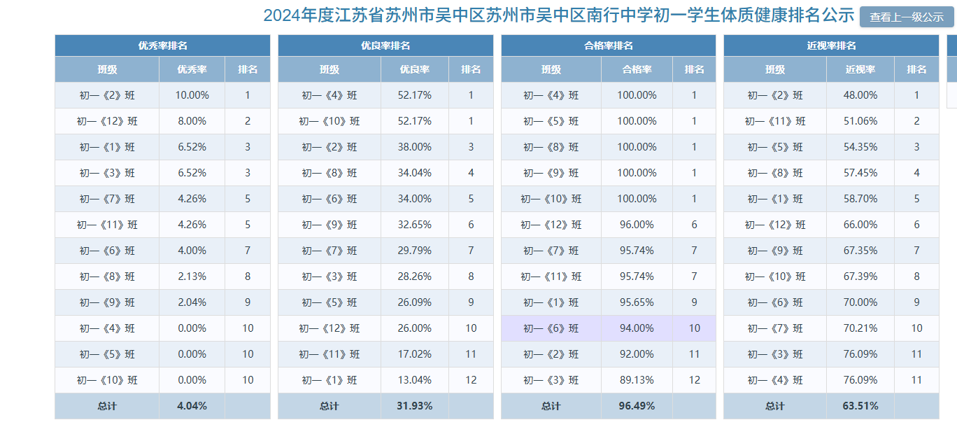 学生体质健康排名公示表