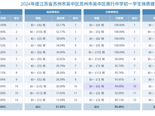 吴中区南行中学学生体质健康排名公示